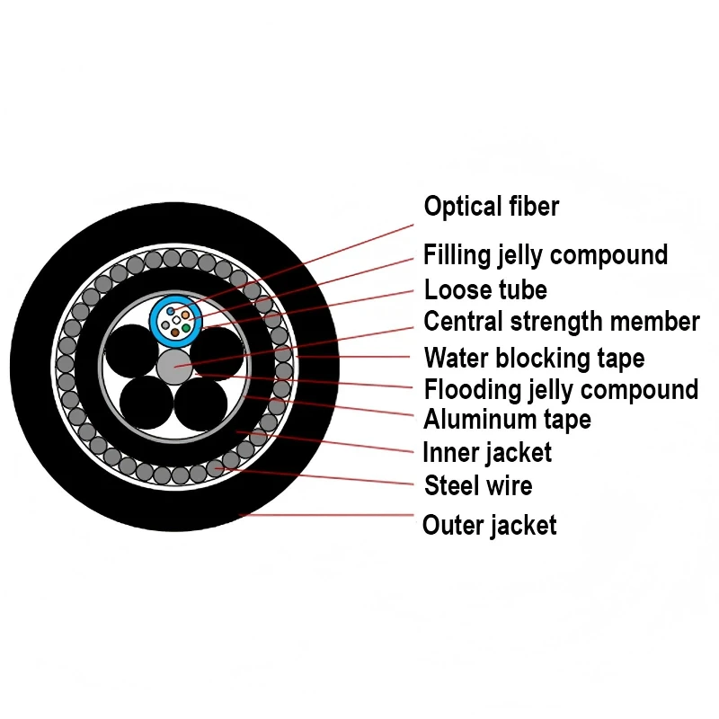 Aluminum-Tape-Armored-PE-Outer-Jacket-GYTA33-Outdoor-Fiber-Optic-Cable-for-Direct-Burial-and-Underwater-Use